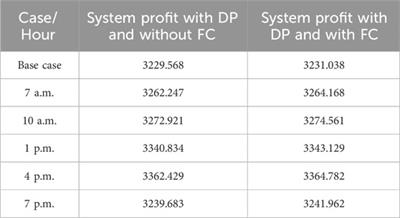 Risk alleviation and social welfare maximization by the placement of fuel cell and UPFC in a renewable integrated system